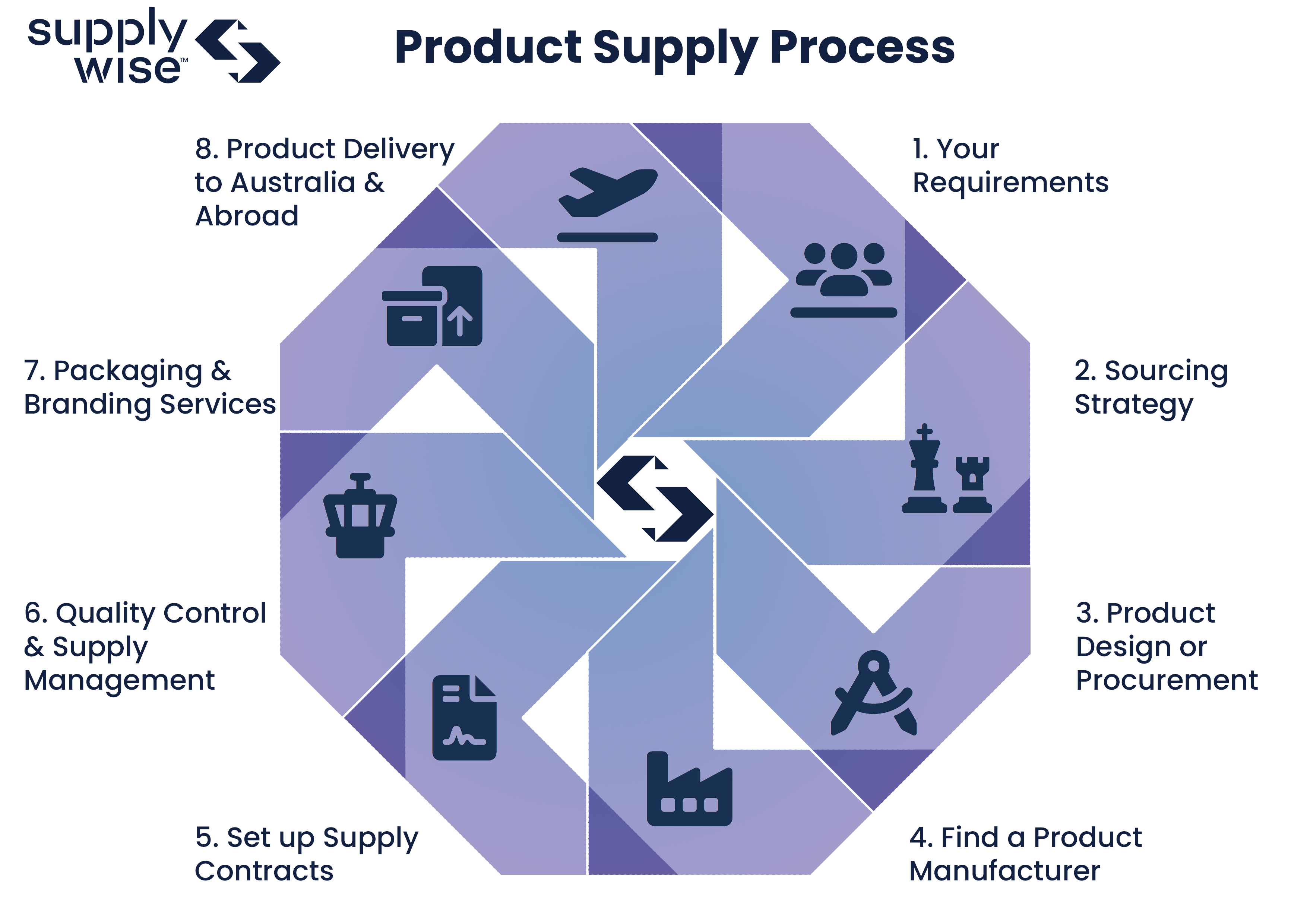 SupplyWise Strategic Sourcing and procurement process diagram
